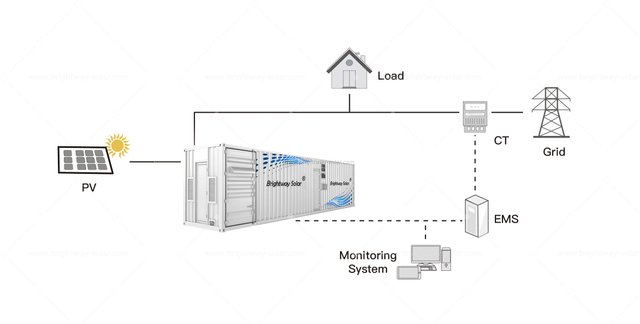 Prightway Solar 1MWH PCS مع أفضل بطارية ليثيوم للنظام الشمسي